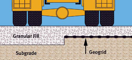 Geogrids reduces granular fill usage percent